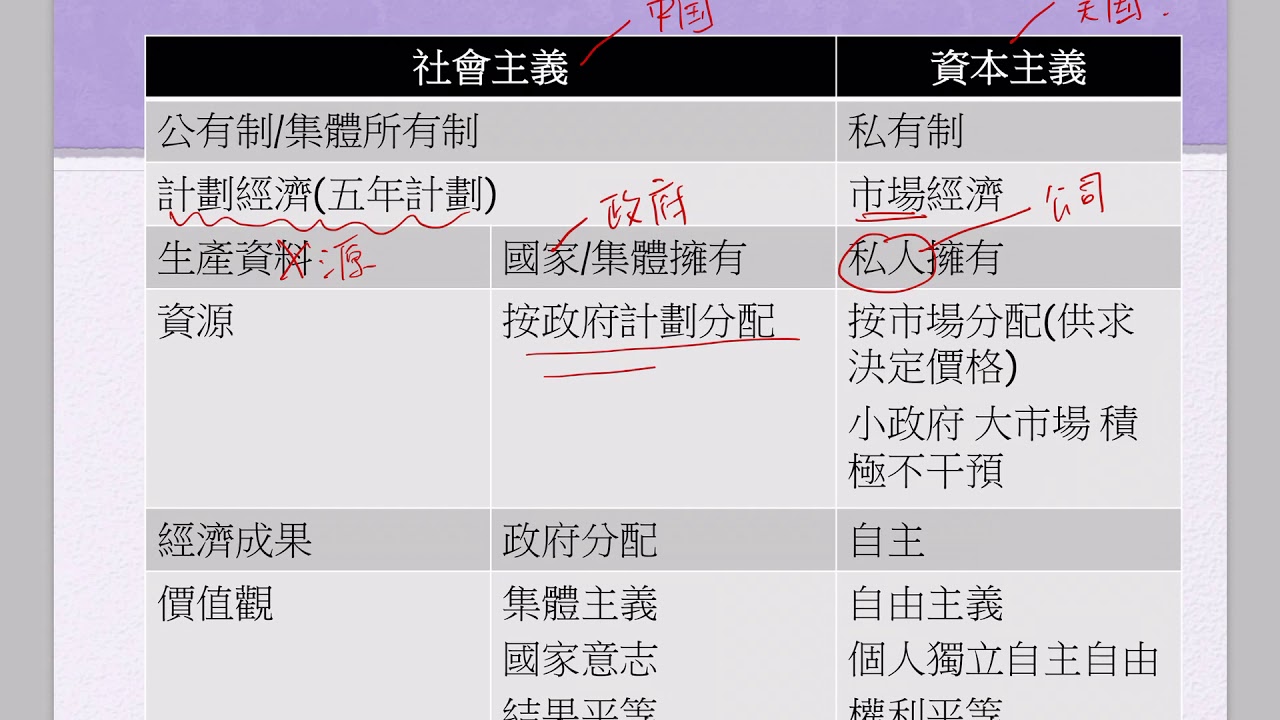 中二級：改革開放-社會主義市場經濟