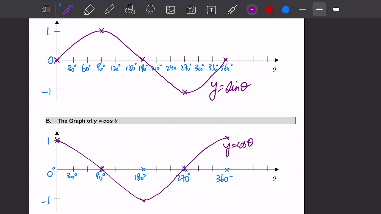 S4-Ch6.3 Graphs of Trigonometric Function (p1)