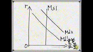崇真書院中五級經濟科-貨幣市場(貨幣需求和貨幣供應的改變1)