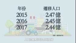 人口流動與戶籍制度