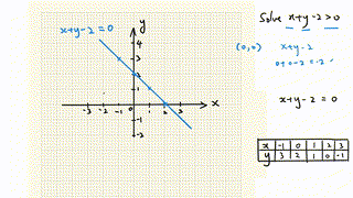 S.5 Maths Ch.17.1 Linear Inequalities in 2 unknown