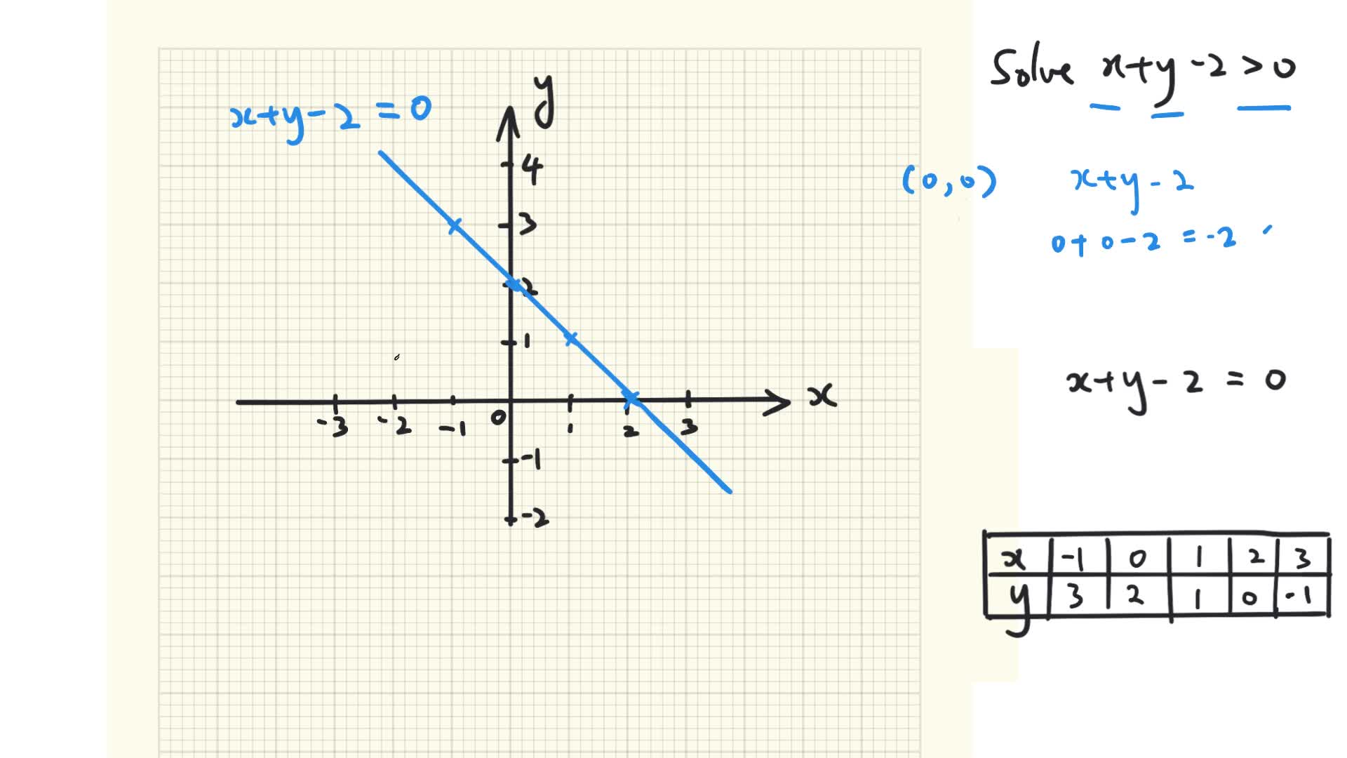 S.5 Maths Ch.17.1 Linear Inequalities in 2 unknown