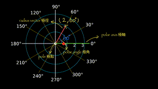 極坐標系 | Polar Coordinate System