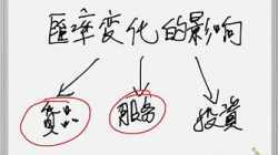 崇真書院中五級經濟科-匯率變化的影響