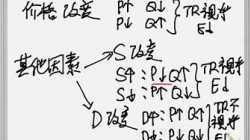 崇真書院中四級經濟科-需求與供應改變對總收入的影響(需求價格彈性)
